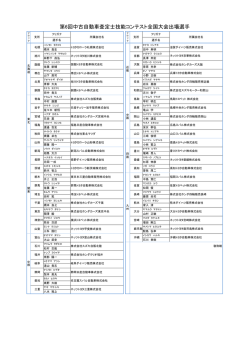 第6回中古自動車査定士技能コンテスト全国大会出場選手