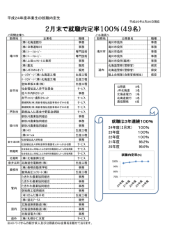 2月末で就職内定率100％（49名）