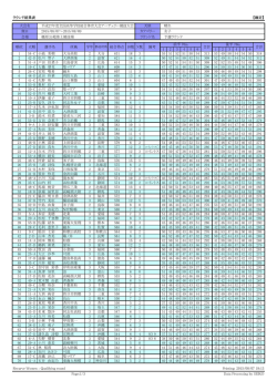 1 2 3 4 5 6 1 2 3 4 5 6 1 54-C 小池 美朝 大分高校 2 大分 631 18 3 55