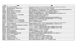 氏名 学会名 演題 阿蘇卓也 ヨーロッパスポーツ科学学会 Association