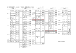 主要産別の標準労働者（銘柄別）賃金