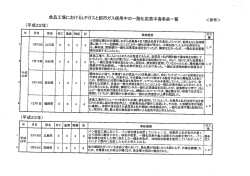 食品エ場におけるLPガスと都市ガス使用中の一酸化炭素中毒事故一覧