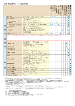 I 規制薬・医薬品等スクリーニング検査対象薬物 1) 規制薬物検査