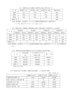 表 1 新銀行東京と民間銀行の預貸率の比較（期中平均：％） 年 度 都市