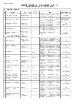 館蔵品展「高岡捺染の祖・笹原文次資料展」出品リスト