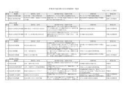杵築市内通学路の安全対策箇所一覧表