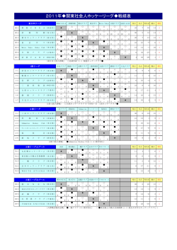 2011年  関東社会人ホッケーリーグ  戦績表