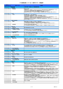 OTC医薬品類（コード：22） 業界カテゴリ 分類基準