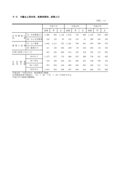 5-5．16歳以上男女別、就業状態別、就業人口