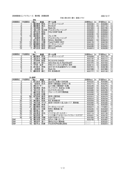 2006徳島ミニバイクレース 第8戦 決勝結果 SN 決勝順位 予選順位 No
