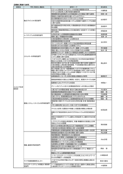 部局名 研究テーマ 担当者名 テラヘルツ波を用いたコンクリート中の塩化