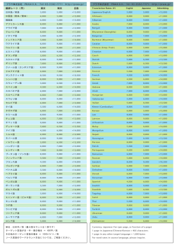 翻訳レート（円） 英文 和文 広告