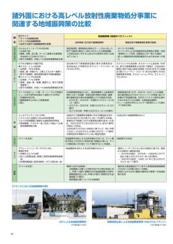 諸外国における高レベル放射性廃棄物処分事業に 関連する地域振興策