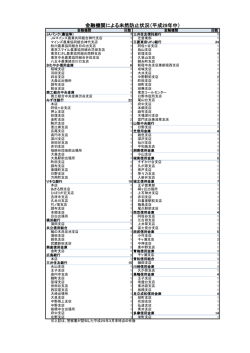 金融機関による未然防止状況（平成28年中）
