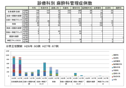 麻酔科診療科別症例件数