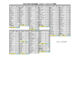 平成27年度あゆ放流実績表（4月22日～7月29日までの期間）