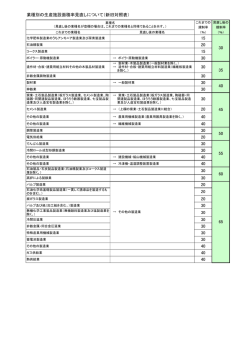 業種別の生産施設面積率見直しについて（新旧対照表） 15 20 15 30 30