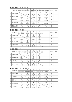 男子 予選リーグ 1・2コート 3－2 3－0 3－0 3－0 &times; 2－3