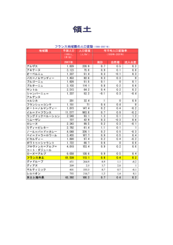 領土の統計資料