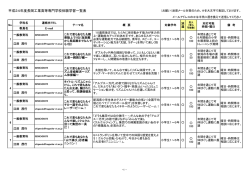 平成24年度 長岡高専体験学習一覧表
