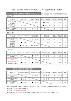 第11回九州ビーチサッカー大会2016 全国大会予選 結果表