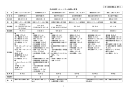 町内地区コミュニティ施設一覧表
