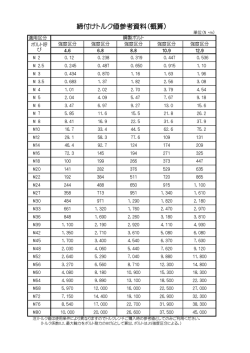 締付けトルク値参考資料（概算）