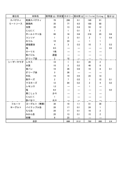 献立名 材料名 使用量(g)/目安量カロリー蛋白質(g) カリウム(mg) リン