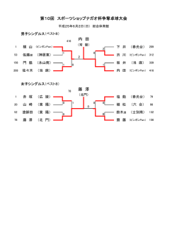 藤 澤 第10回 スポーツショップナガオ杯争奪卓球大会 内 田