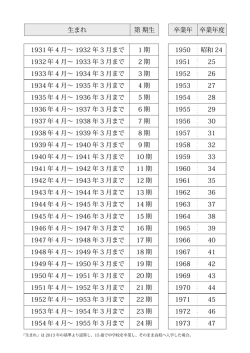 生まれ 第 期生 卒業年 卒業年度 1931 年 4 月&sim; 1932 年 3 月まで 1 期