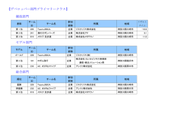 【デベロッパー部門プライマリークラス】 競技部門 モデル部門 総合部門