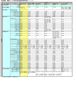 各社携帯・電話サービス間の相互通話料金早見表（2012/12/7 時点）