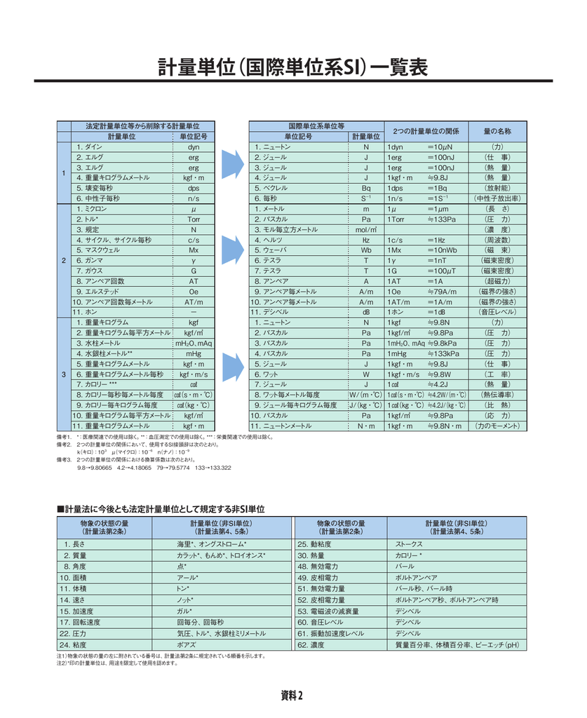 計量単位 Naito