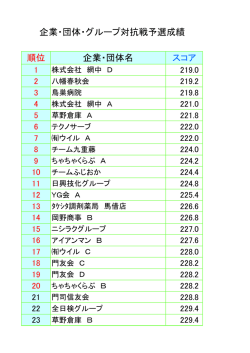 順位 企業・団体名 スコア 企業・団体・グループ対抗