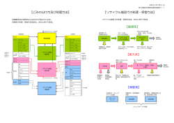 ごみの分け方及び処理方法ほか(資料7-1)