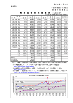 軽 油 価 格 状 況 調 査 表 （ 札幌地区管内 ）