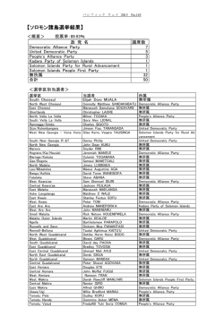 【ソロモン諸島選挙結果】