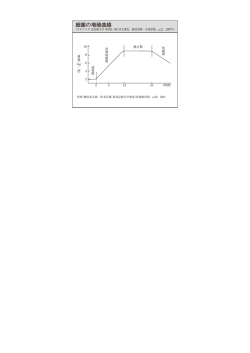 細菌の増殖曲線