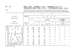 第 7 表 産業（大分類），経営組織（2区分），従業者規模（6区分）別 全