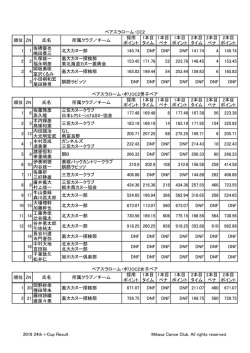 順位 ZN 氏名 所属クラブ／チーム 採用 ポイント 1本目 タイム 1本目 ペナ