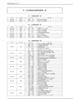 6. 日本溶接協会賞等受賞者一覧