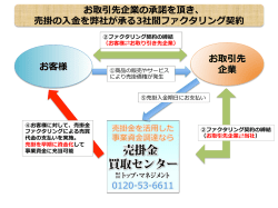 お客様 お取引先 企業 お取引先企業の承諾諾を頂き、 売掛の  入  金金を