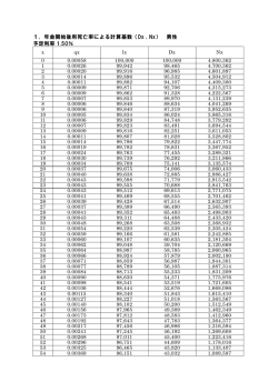 1．年金開始後用死亡率による計算基数（Dx , Nx） 男性 予定利率 1.50％