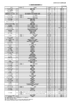 2008年7月01日以降の出発 航空各社航空保険料