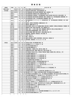 開催記録（会議別）