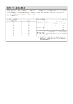 耐熱クラスと温度上昇限度