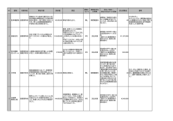 NO 建物 対象特約 事故内容 請求額 原因 損壊に ついて 保険金支払 の