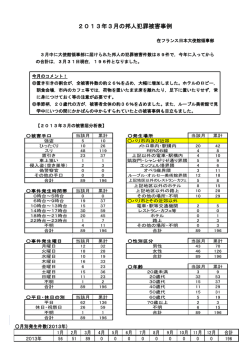 2013年3月の邦人犯罪被害事例