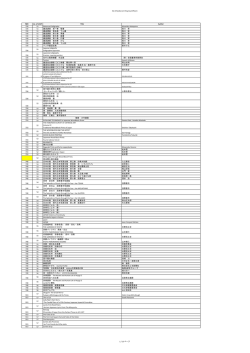 list of books (on the ground floor) NDC no. of shelf Title Author 728