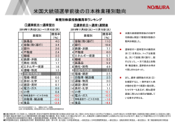 米国大統領選挙前後の日本株業種別動向